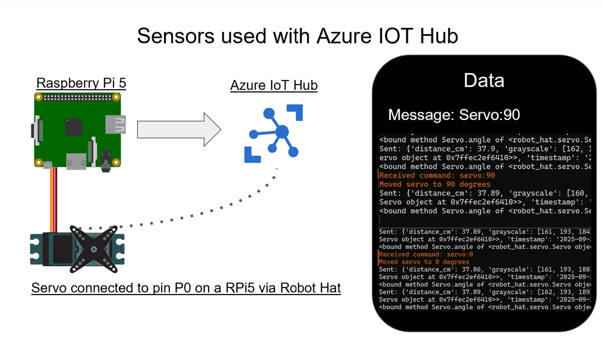 IOT Hub Telemetry
