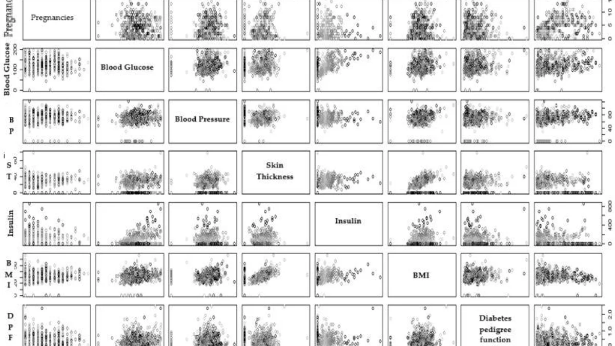 Built and trained models to detect Diabetes