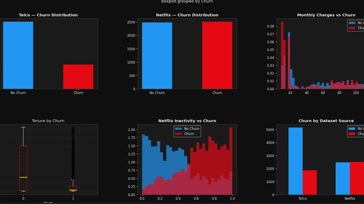 ChurnAI — Full Stack Customer Churn Prediction Dashboard