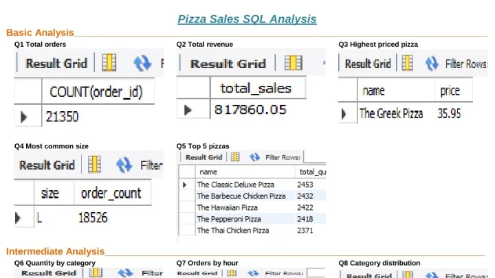 Pizza SQL Sales Analysis