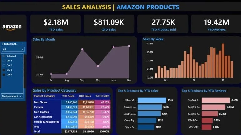 Amazon Sales Analysis Dashboard