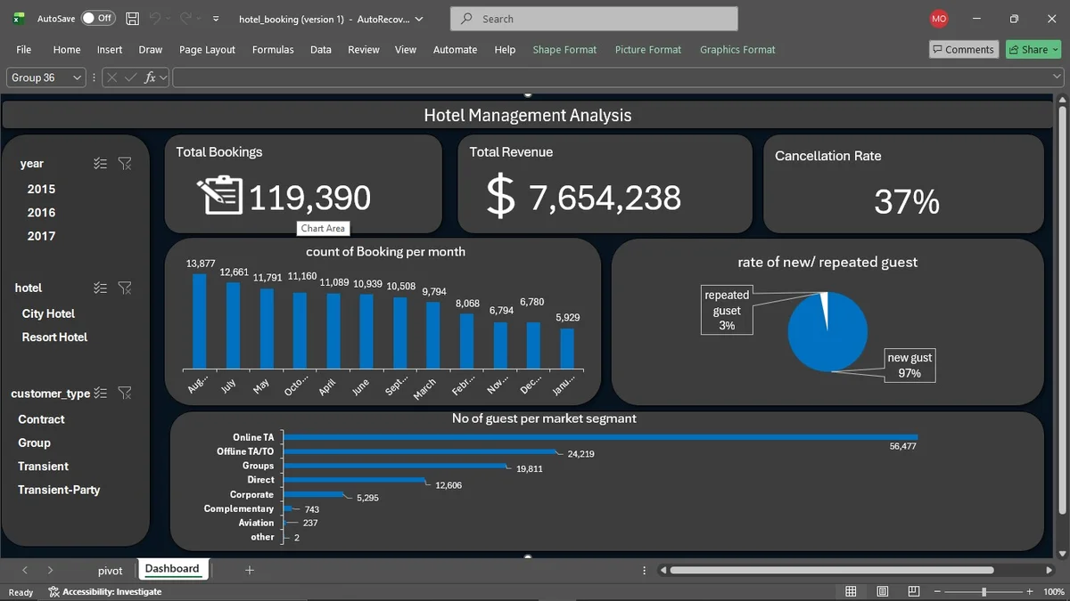 Hotel management Analysis 