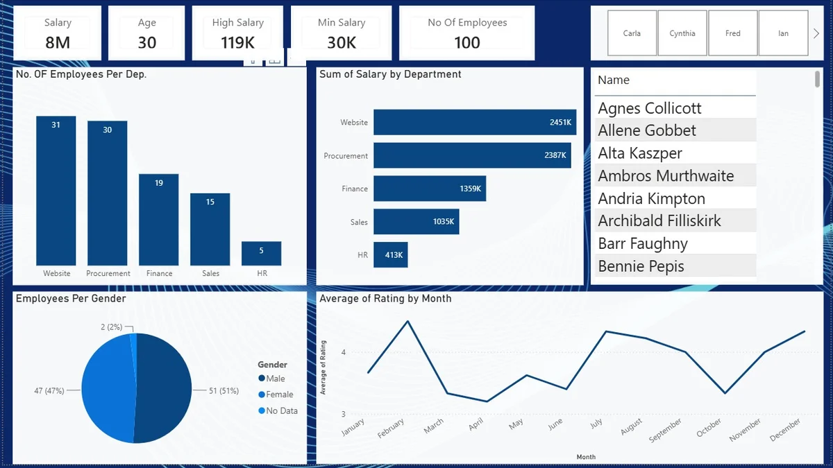 Employee & HR Analytics Dashboard
